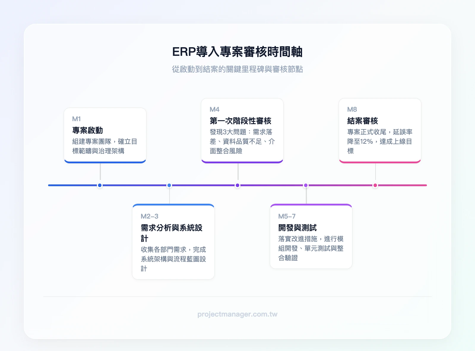 ERP導入專案審核時間軸——第1個月啟動、第2-3個月需求分析與系統設計、第4個月第一次階段性審核（發現3大問題）、第5-7個月開發與測試（落實改進措施）、第8個月結案審核（延誤率降至12%）
