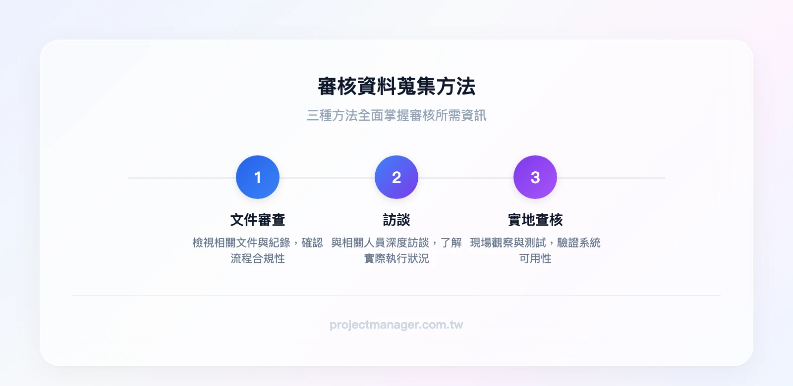 實施審核三種資料蒐集方法：文件審查（確認流程合規性）、訪談（了解實際執行狀況）、實地查核（驗證系統可用性）