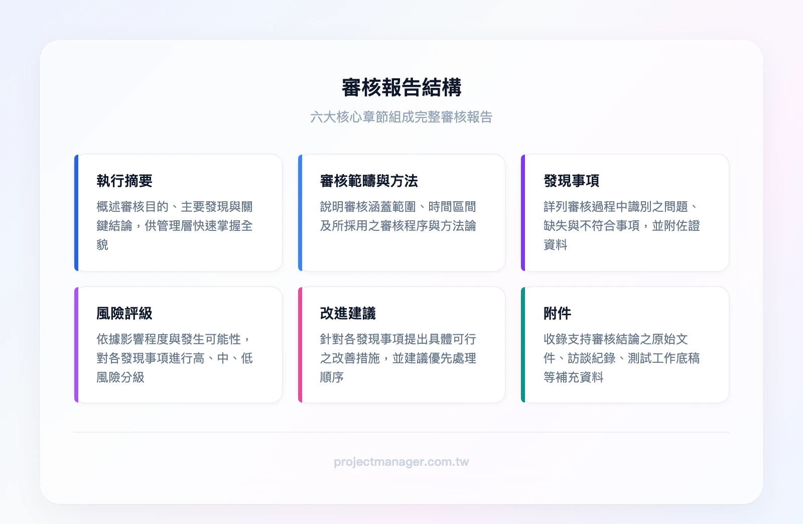 審核報告結構——頂層「審核報告」，第二層六個章節：執行摘要、審核範疇與方法、發現事項、風險評級、改進建議、附件
