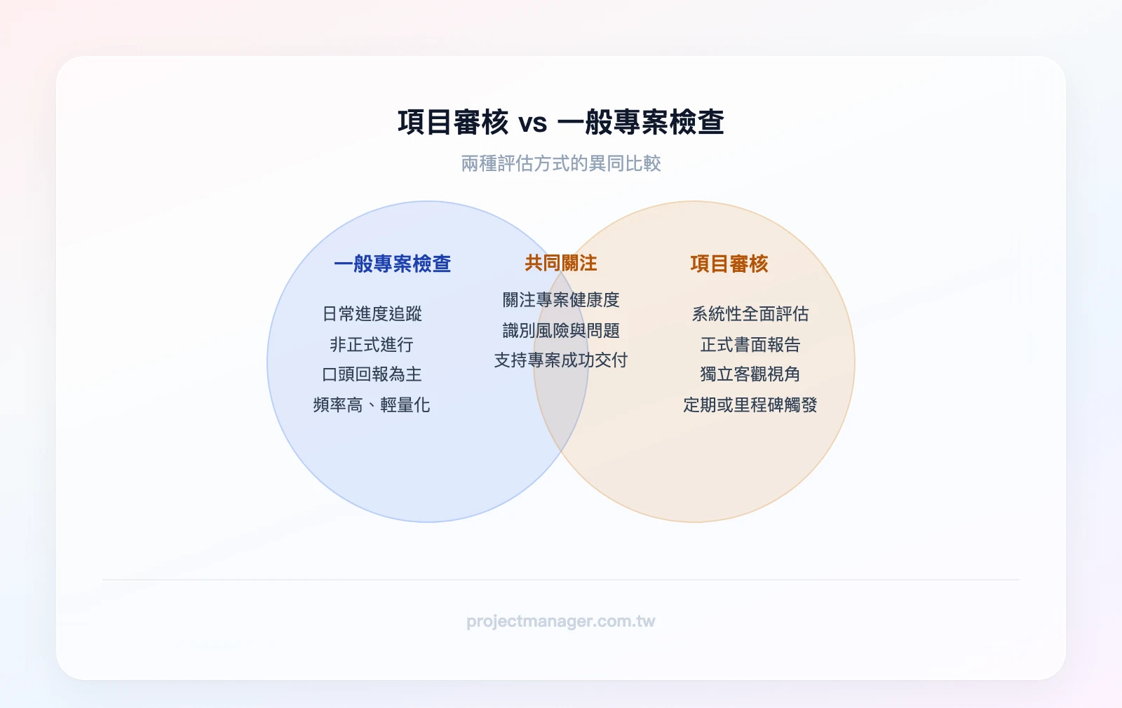 項目審核 vs 一般專案檢查的差異比較——左圈「一般專案檢查」（日常進度追蹤、非正式、口頭回報為主），右圈「項目審核」（系統性評估、正式報告、獨立客觀），重疊區「都關注專案健康度」