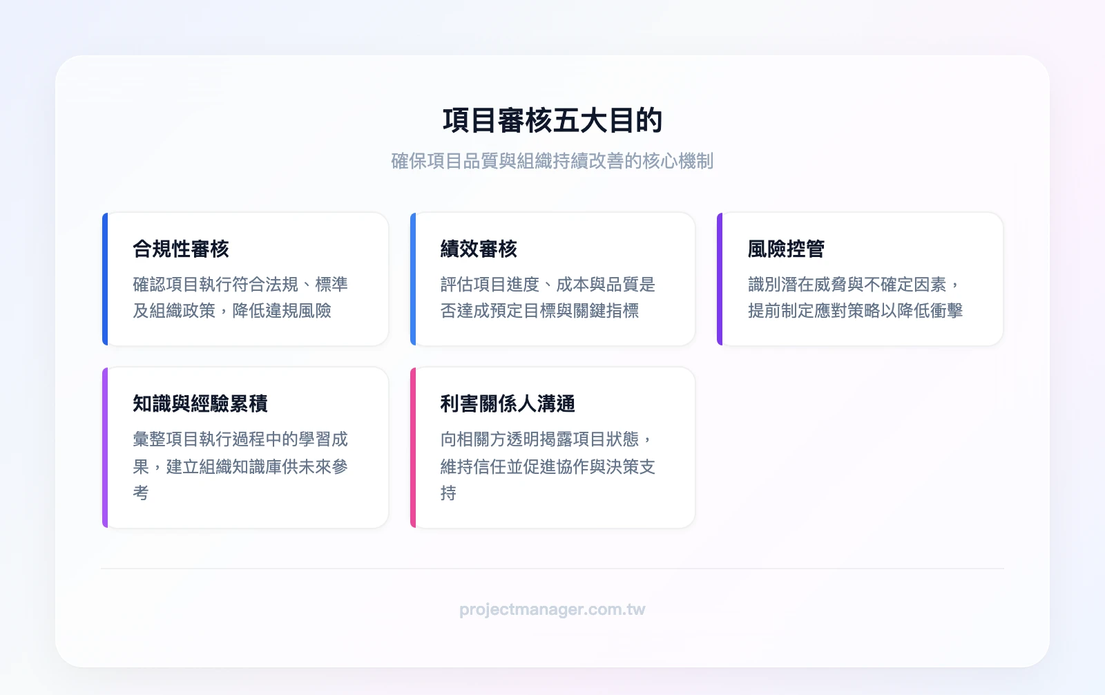 項目審核五大目的：合規性審核、績效審核、風險控管、知識與經驗累積、利害關係人溝通