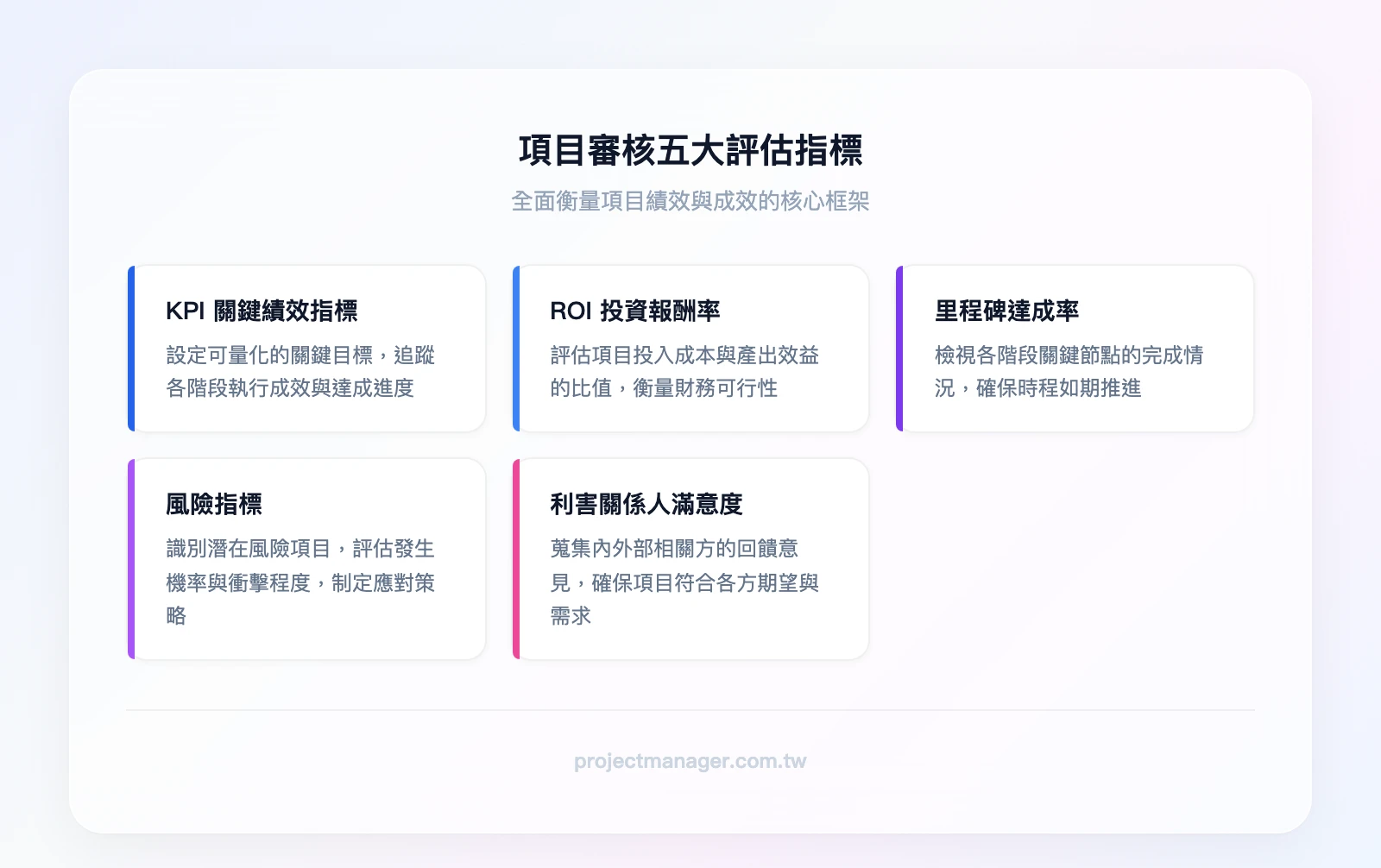 項目審核五大評估指標：KPI關鍵績效指標、ROI投資報酬率、里程碑達成率、風險指標、利害關係人滿意度