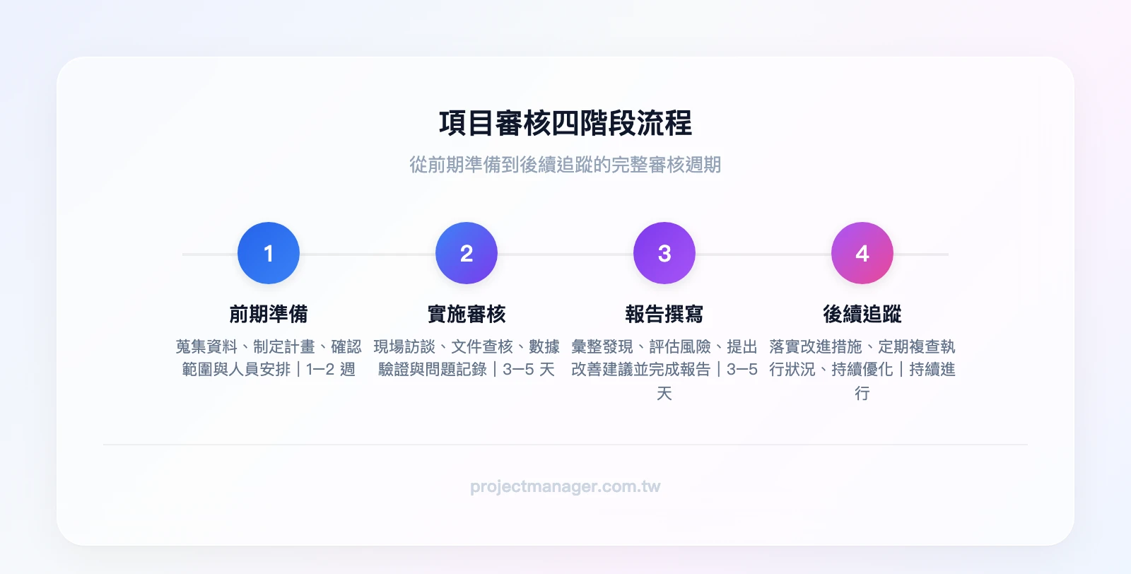 項目審核四階段流程：前期準備（1-2週）→實施審核（3-5天）→審核報告撰寫（3-5天）→後續追蹤與改進落實（持續）