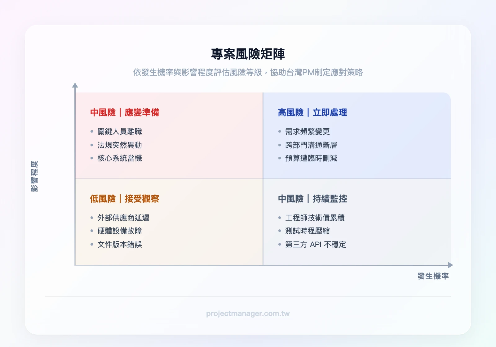 風險矩陣2×2象限——X軸「發生機率」（低→高），Y軸「影響程度」（低→高），四象限分別標示：低風險（接受）、中風險-監控、中風險-應變、高風險（立即處理），並標註台灣PM常見風險位置