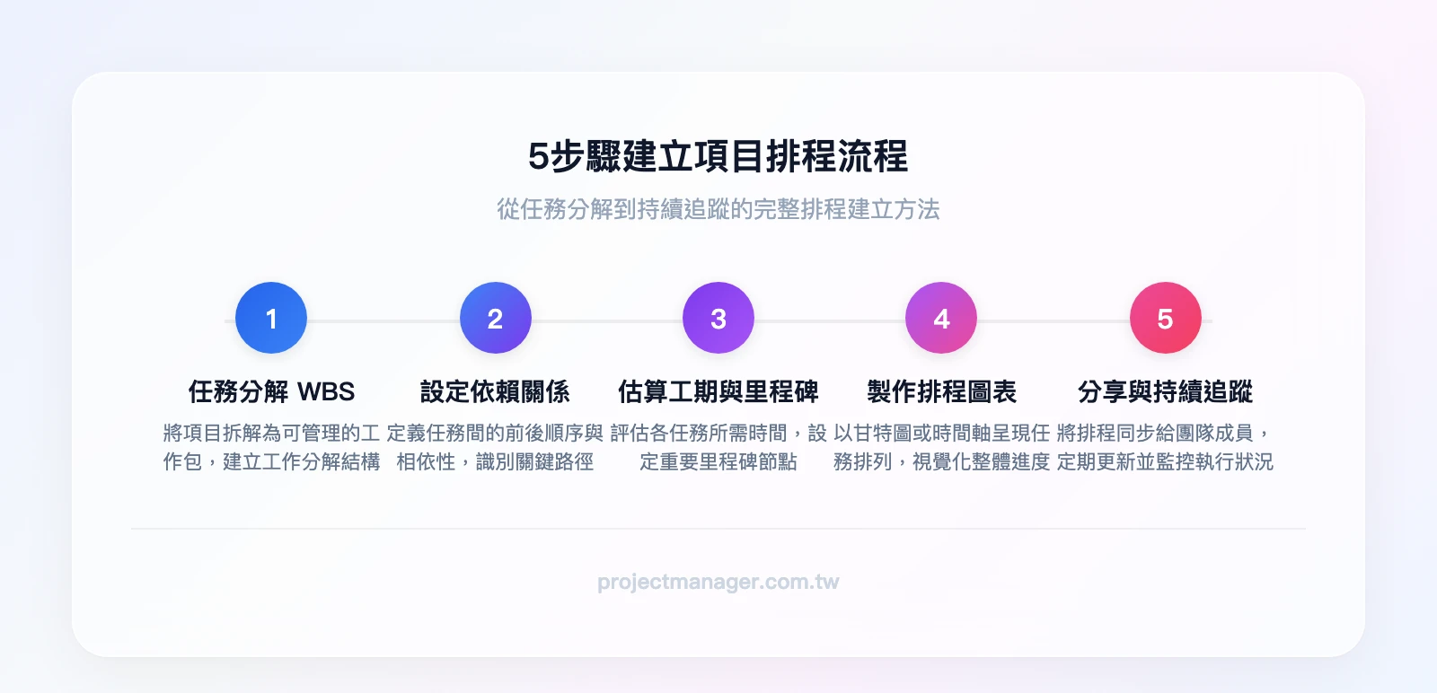 5步驟建立項目排程流程：步驟一任務分解WBS、步驟二設定依賴關係、步驟三估算工期與里程碑、步驟四製作排程圖表、步驟五分享排程與持續追蹤