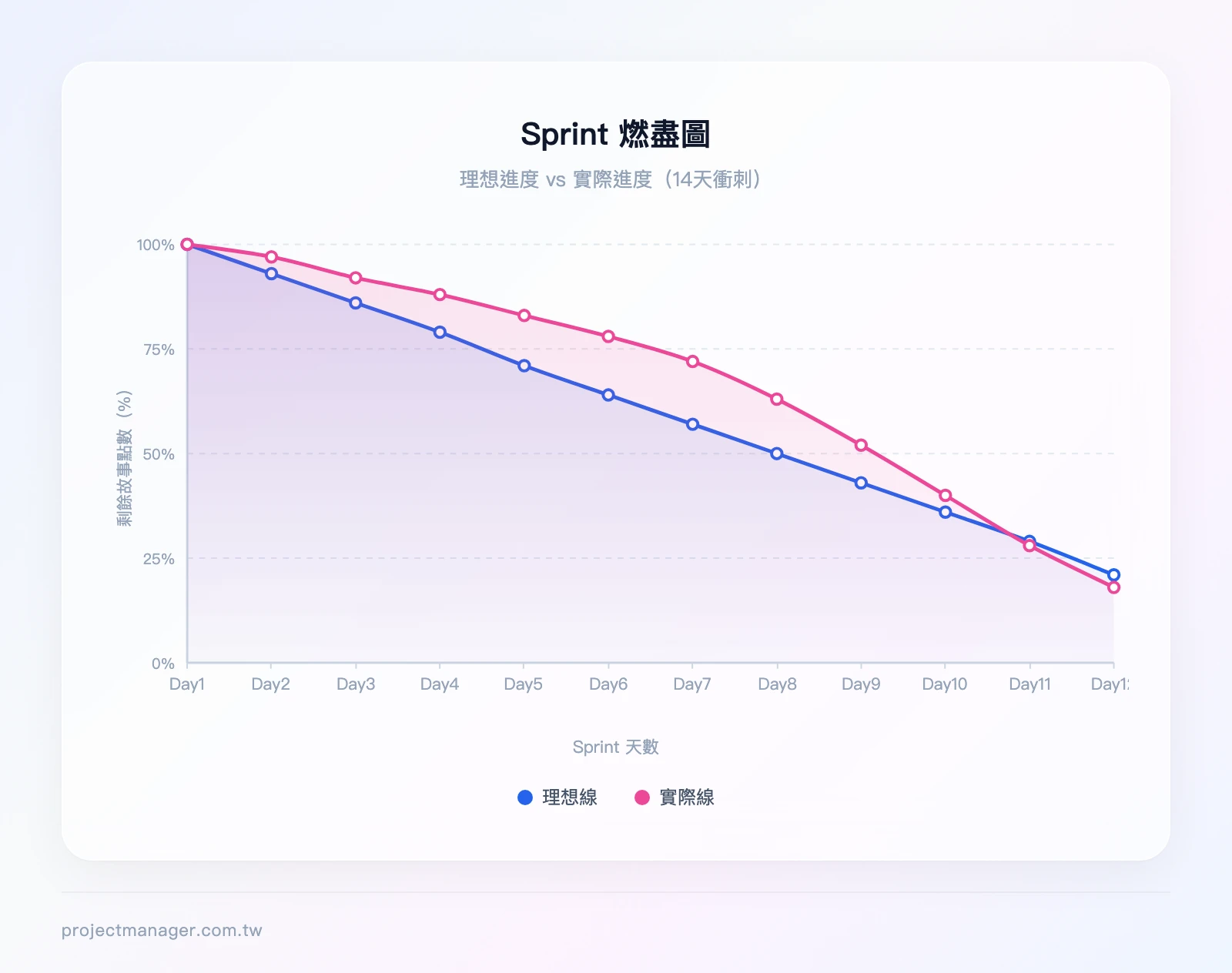 Sprint燃盡圖示意：X軸為Sprint天數（第1天到第14天），Y軸為剩餘故事點數（0-100），理想線從100直線下降到0，實際線在前7天略高於理想線，後7天追上並在第14天歸零