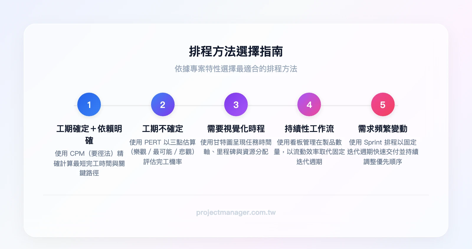 排程方法選擇指南：工期確定且依賴明確→CPM；工期不確定→PERT；需要視覺化時程→甘特圖；持續性工作流→看板；需求頻繁變動→Sprint排程