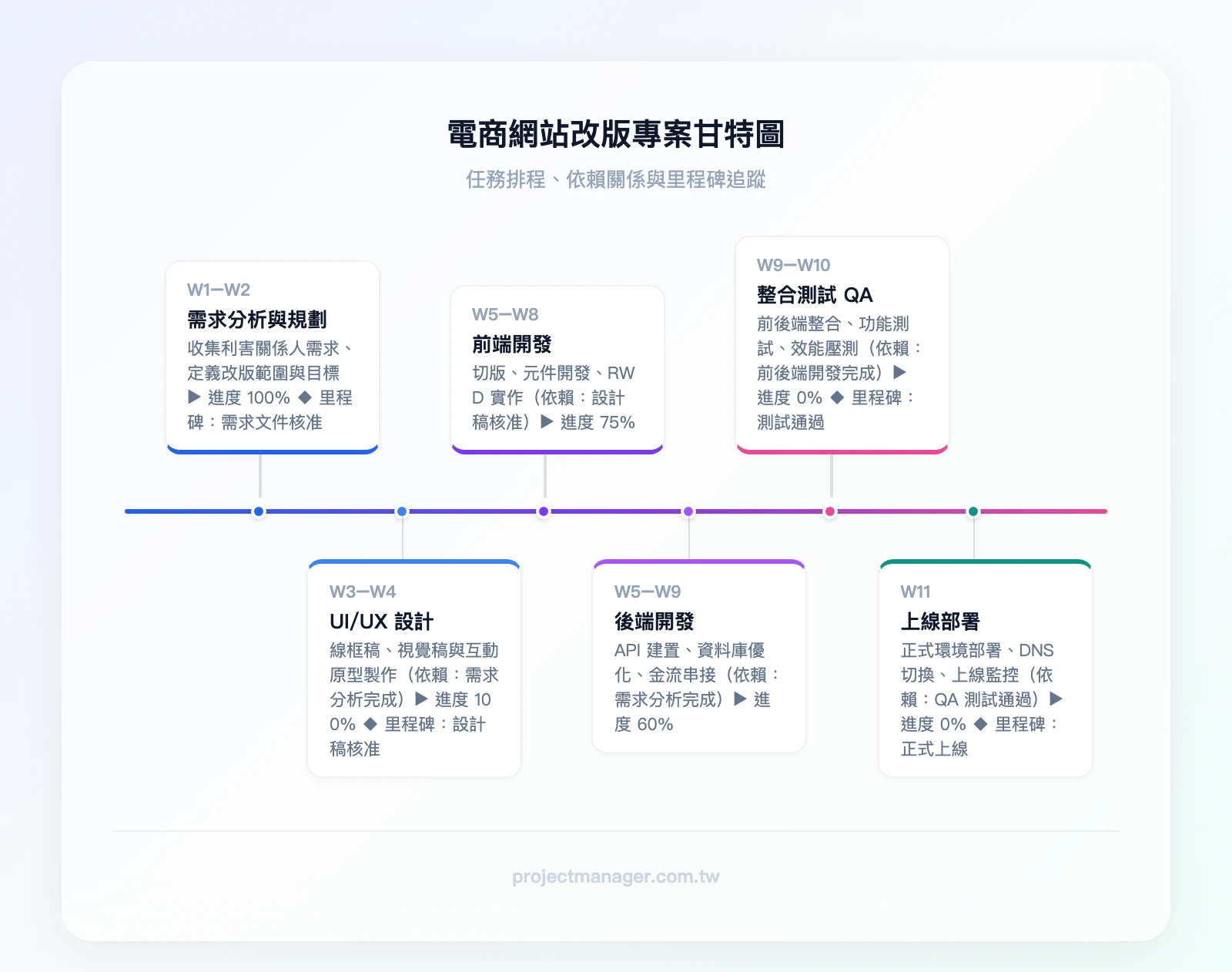 時間軸視圖呈現電商網站改版專案的甘特圖，顯示任務橫條、依賴關係箭頭、里程碑菱形標記與進度百分比
