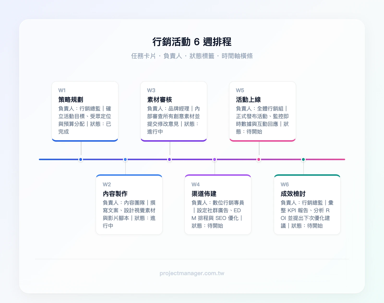 看板呈現行銷活動6週排程，包含任務卡片、負責人頭像、狀態標籤與時間軸橫條