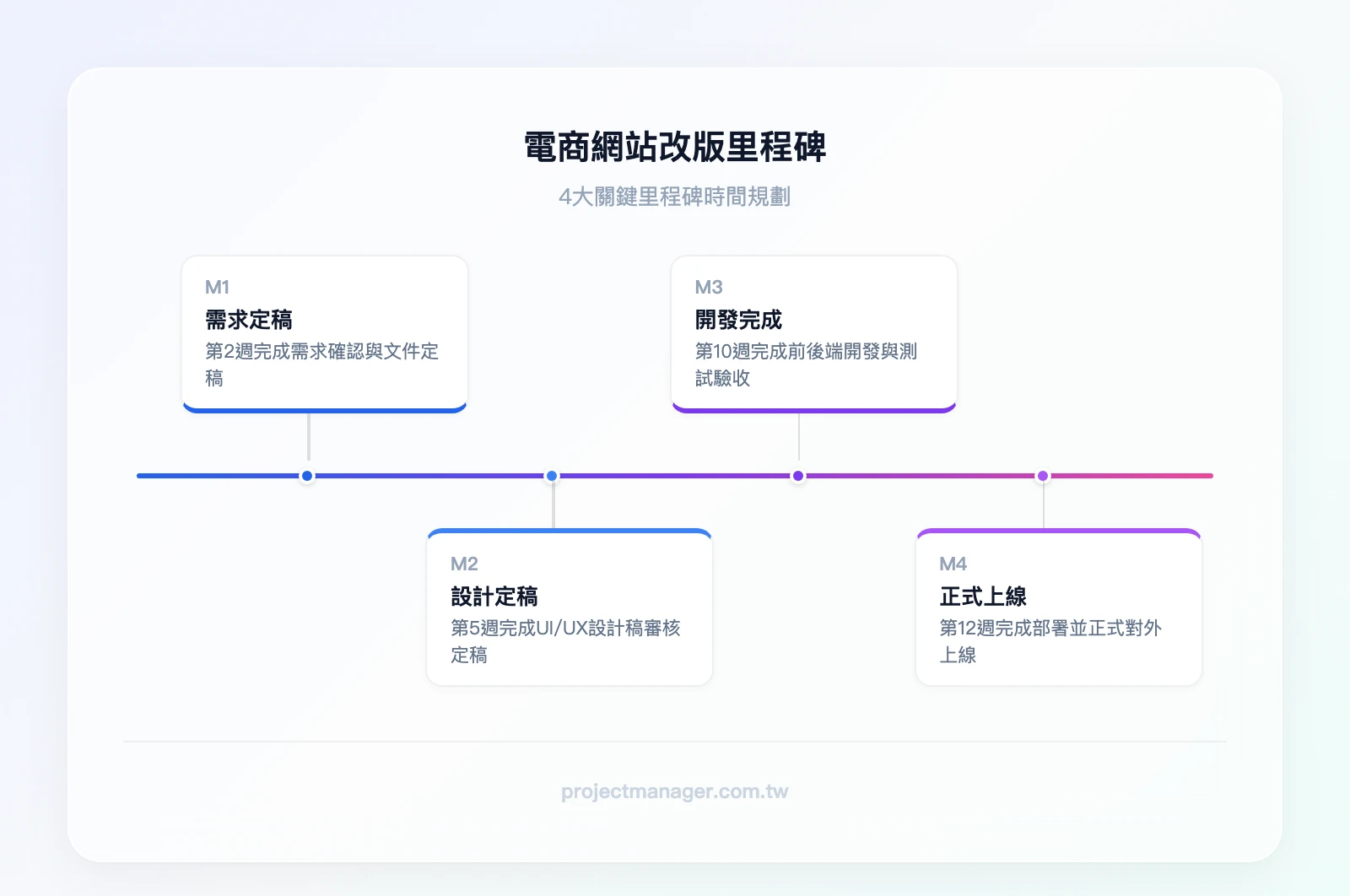 電商網站改版4大里程碑時間軸：第2週M1需求定稿、第5週M2設計定稿、第10週M3開發完成、第12週M4正式上線