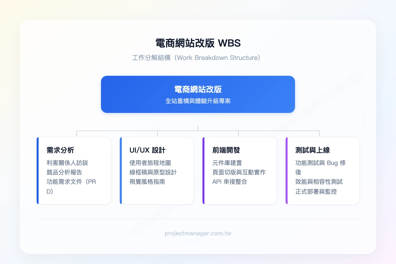 電商網站改版WBS結構：頂層「電商網站改版」，第二層「需求分析、UI/UX設計、前端開發、測試與上線」，第三層各展開2-3個具體任務