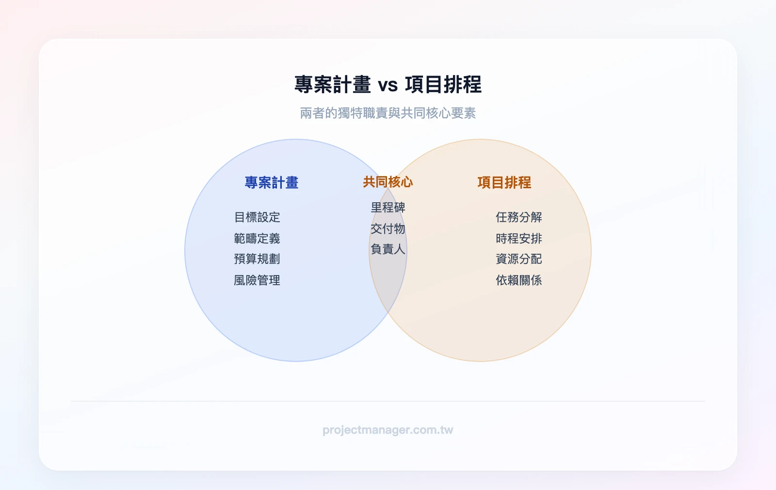 項目排程 vs 專案計畫的關係：左圈「專案計畫」含目標、範圍、預算、風險；右圈「項目排程」含任務分解、時程安排、資源分配、依賴關係；重疊區域為「里程碑、交付物、負責人」