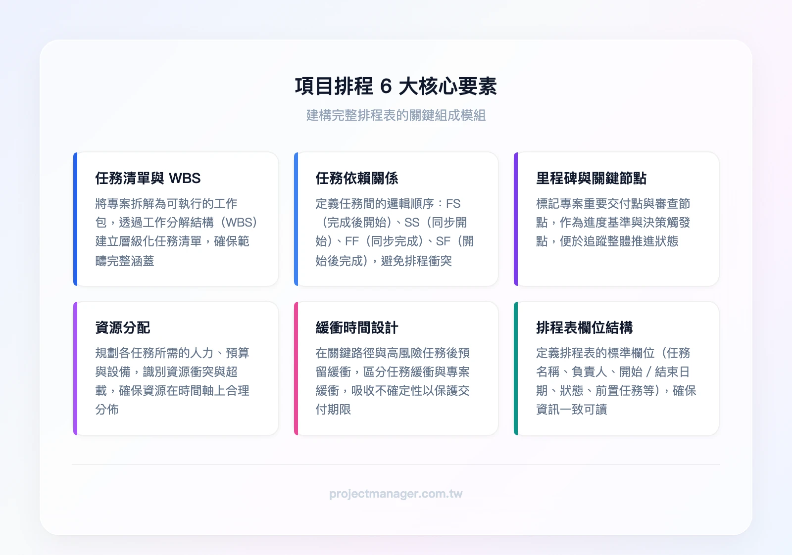項目排程6大核心要素：任務清單與WBS、任務依賴關係（FS/SS/FF/SF）、里程碑與關鍵節點、資源分配（人力/預算/設備）、緩衝時間設計、排程表欄位結構