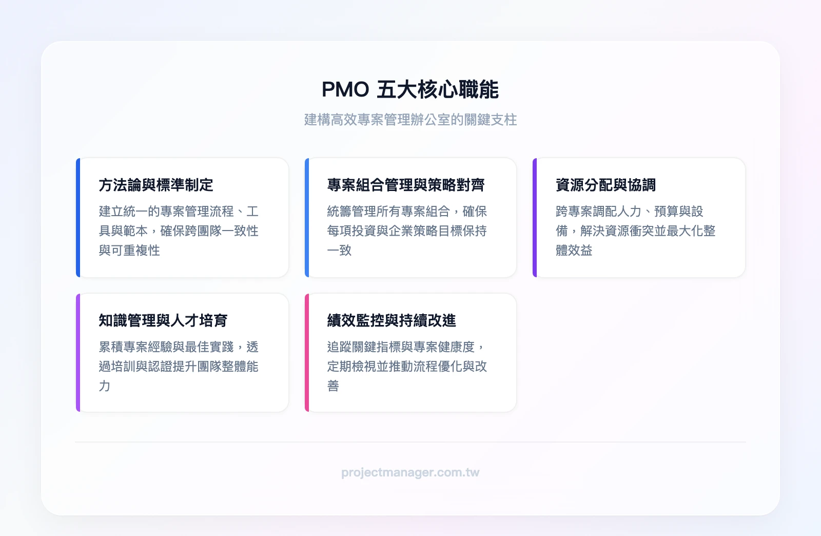 PMO五大核心職能：方法論與標準制定、專案組合管理與策略對齊、資源分配與協調、知識管理與人才培育、績效監控與持續改進