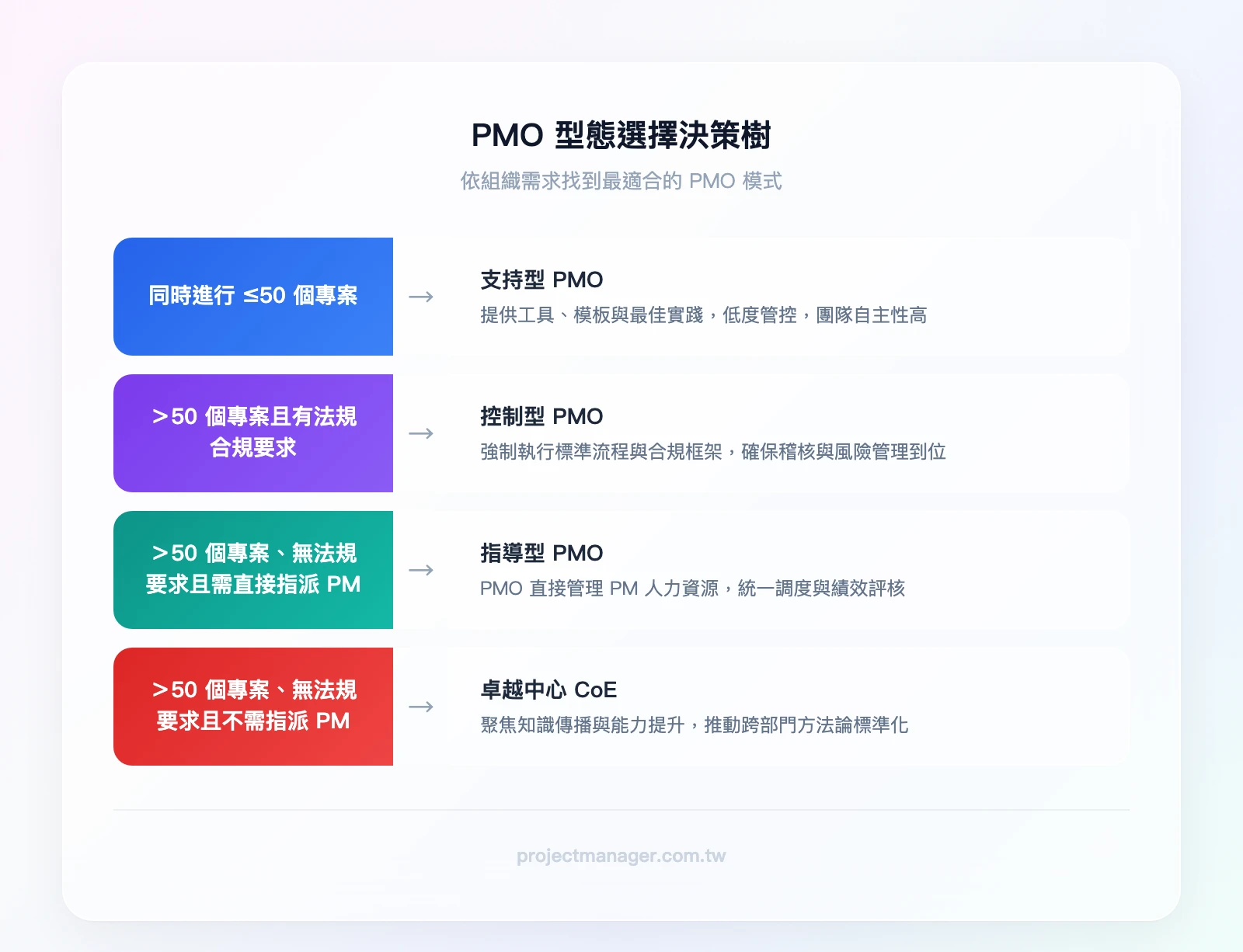 PMO型態選擇決策樹——問題1：同時進行超過50個專案？否→支持型PMO；是→問題2：產業有法規合規要求？是→控制型PMO；否→問題3：需要PMO直接指派PM？是→指導型PMO；否→卓越中心CoE