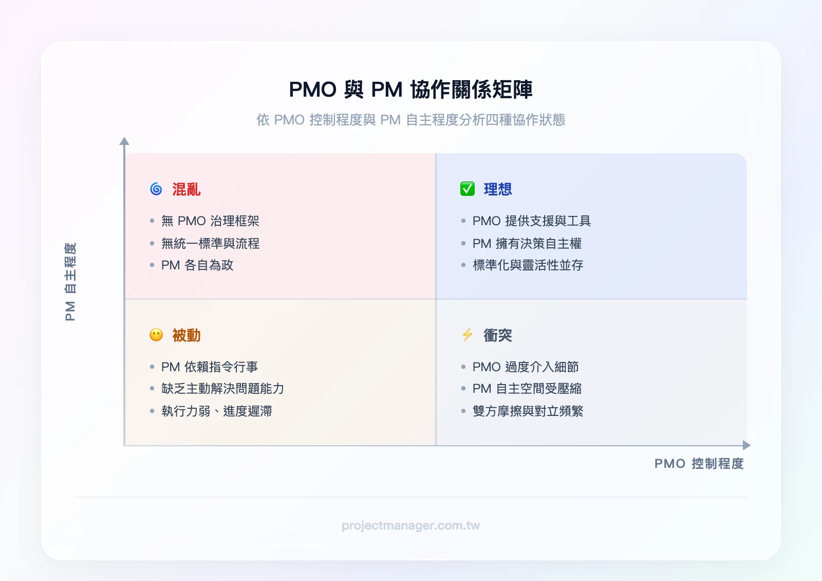 PMO與PM協作關係矩陣——橫軸：PMO控制程度（低到高）；縱軸：PM自主程度（低到高）；左上象限：混亂（無PMO無標準）；右上象限：理想（PMO支援+PM自主）；左下象限：被動（PM等指令）；右下象限：衝突（PMO過度控制）