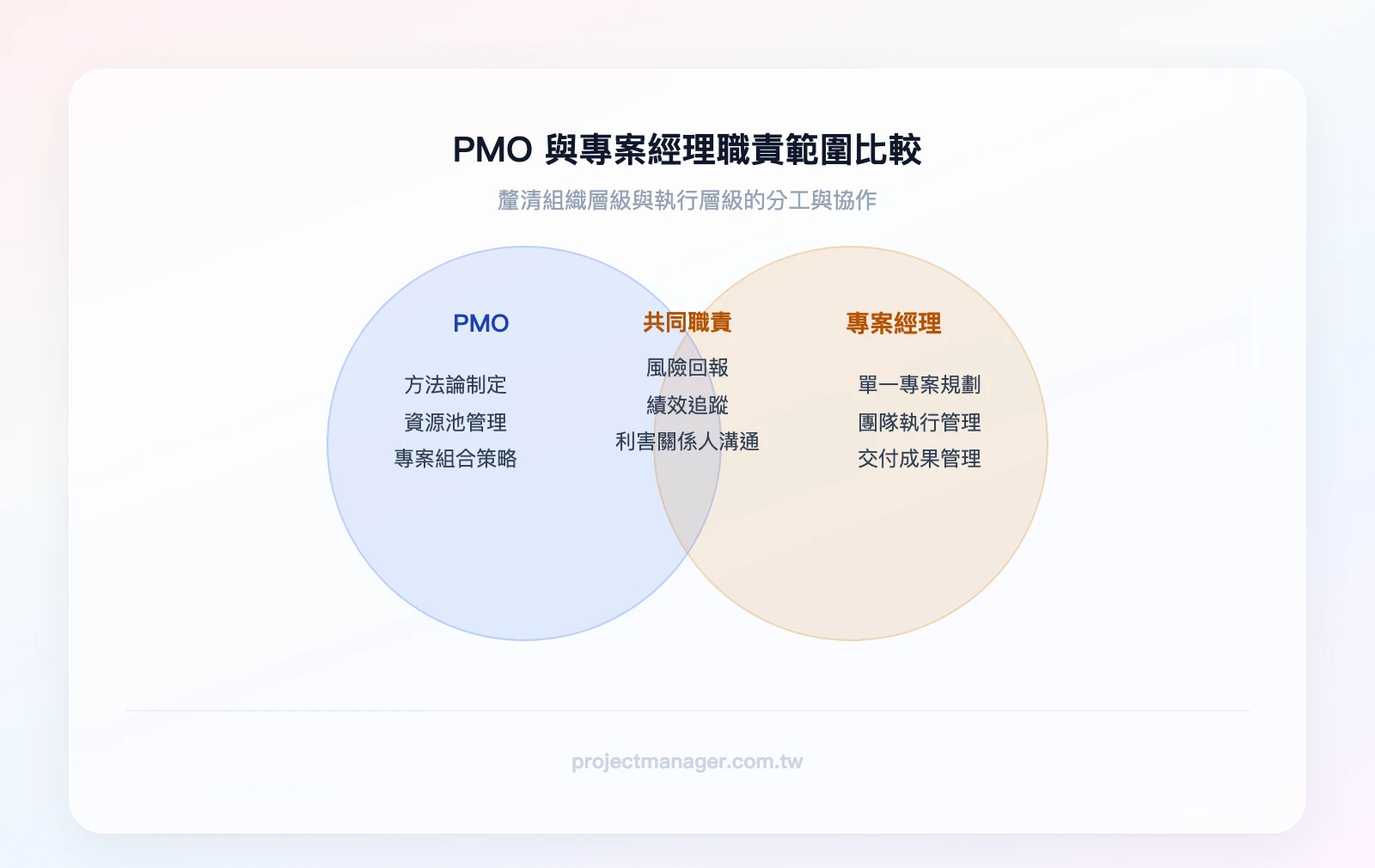 PMO與專案經理的職責範圍比較——PMO負責：方法論制定、資源池管理、專案組合策略；專案經理負責：單一專案規劃、團隊執行、交付管理；重疊區域：風險回報、績效追蹤、利害關係人溝通
