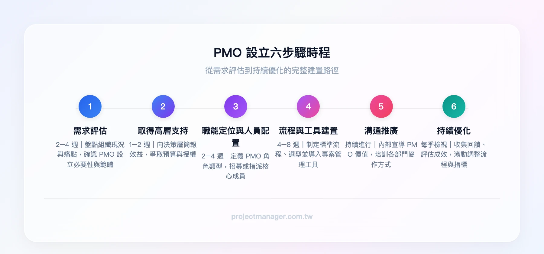 PMO設立六步驟時程：需求評估（2-4週）、取得高層支持（1-2週）、職能定位與人員配置（2-4週）、流程與工具建置（4-8週）、溝通推廣（持續）、持續優化（每季）