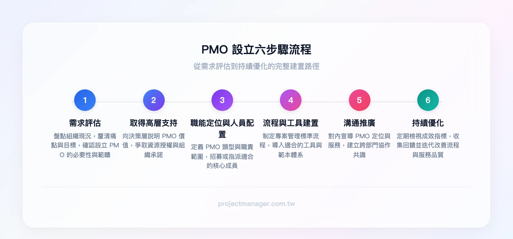 PMO設立六步驟流程：需求評估、取得高層支持、職能定位與人員配置、流程與工具建置、溝通推廣、持續優化
