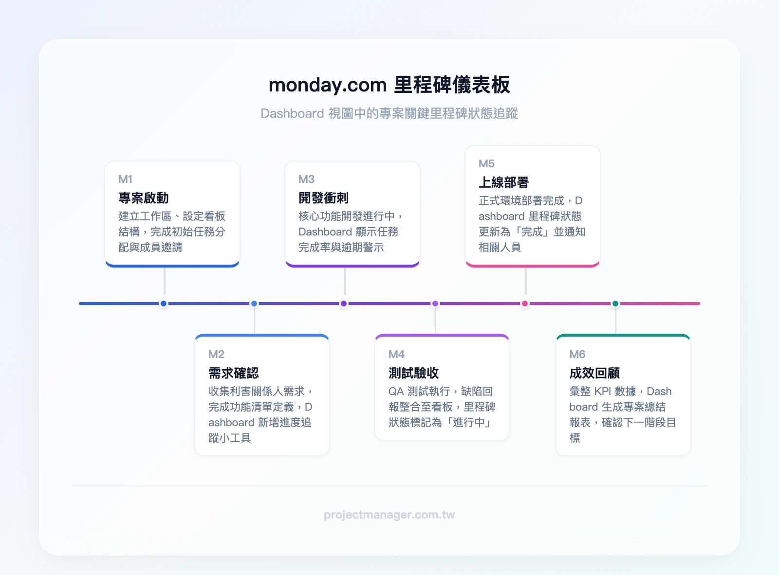 monday.com Dashboard 顯示里程碑狀態的儀表板視圖