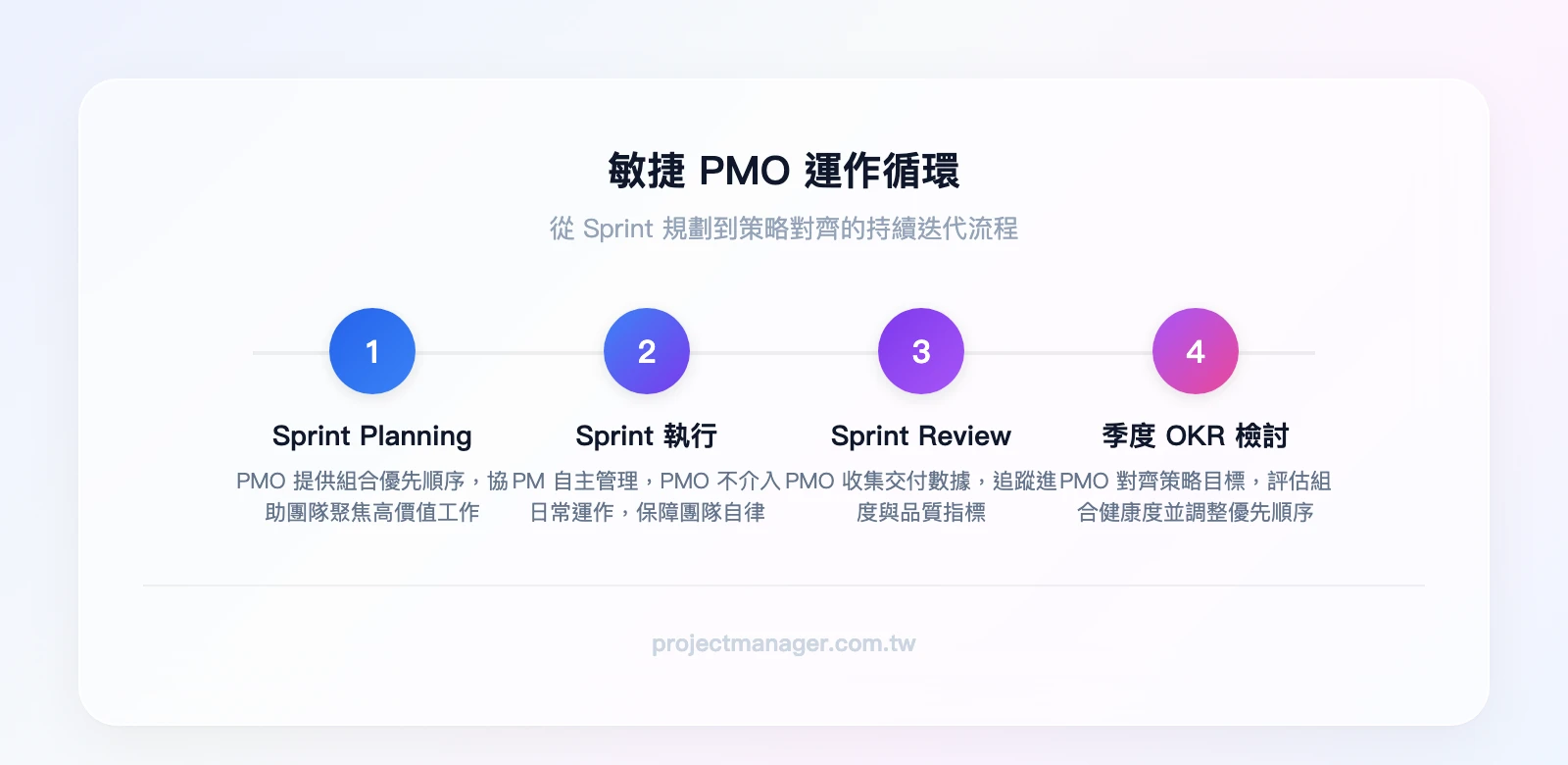 敏捷PMO運作循環：Sprint Planning（PMO提供組合優先順序）→ Sprint執行（PM自主管理）→ Sprint Review（PMO收集交付數據）→ 季度OKR檢討（PMO對齊策略）→回到Sprint Planning