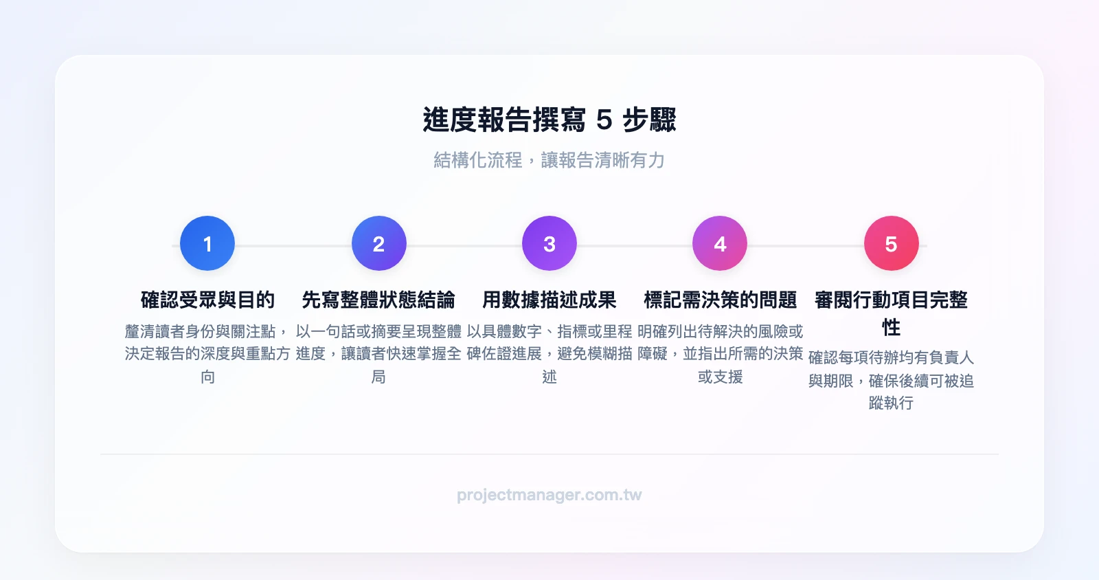 進度報告撰寫5步驟：確認受眾與目的→先寫整體狀態結論→用數據描述成果→標記需決策的問題→審閱行動項目完整性