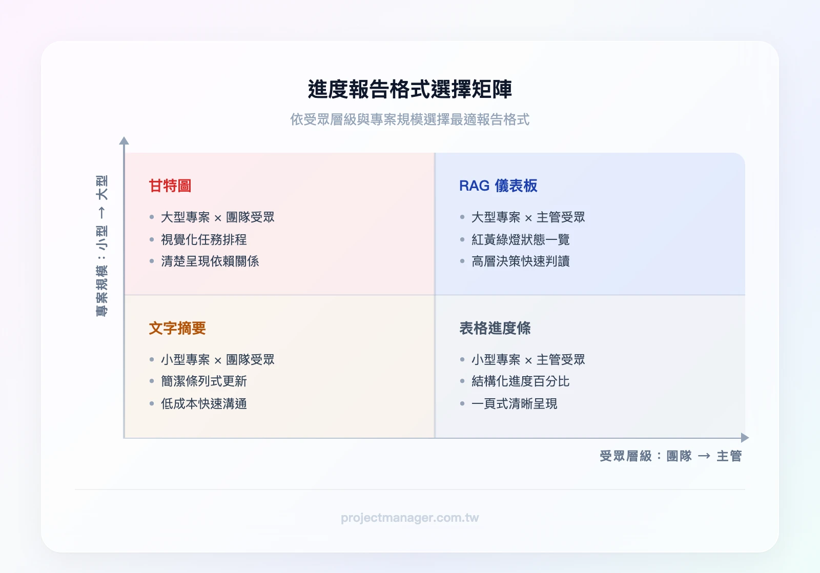 進度報告格式選擇矩陣——X軸為受眾層級（團隊/主管）、Y軸為專案規模（小型/大型）。小型+團隊=文字摘要、小型+主管=表格進度條、大型+團隊=甘特圖、大型+主管=RAG儀表板