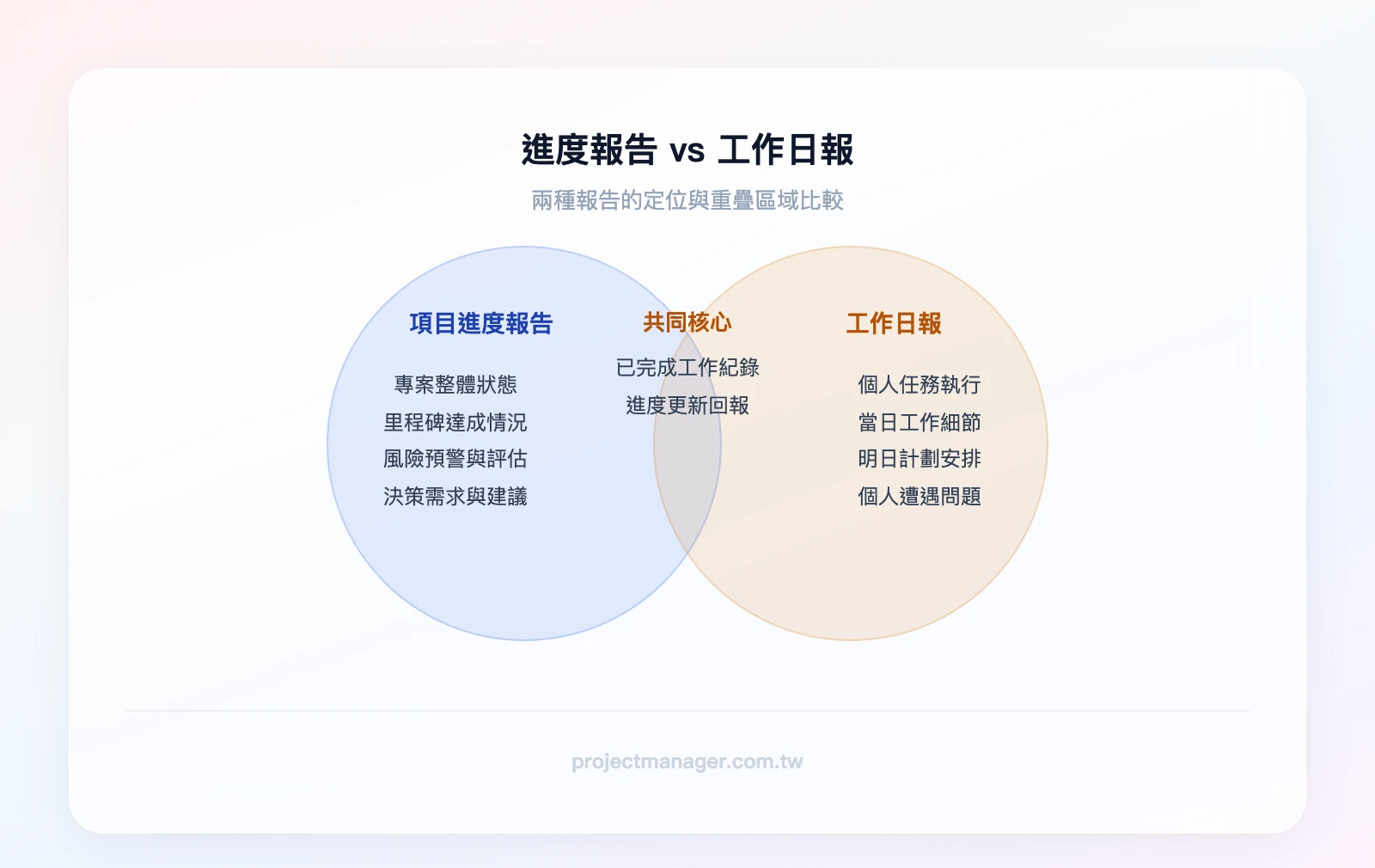 項目進度報告 vs 工作日報的差異比較——進度報告涵蓋專案整體狀態、風險預警、決策需求；工作日報涵蓋個人任務、當日細節；重疊區域為已完成工作紀錄
