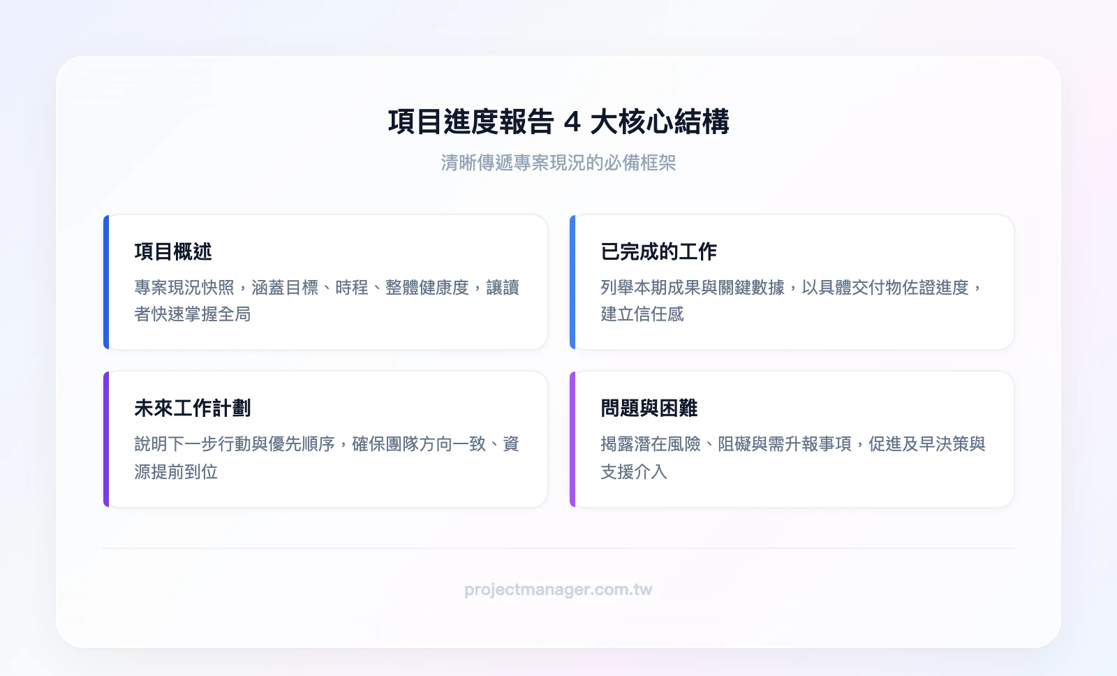 項目進度報告4大核心結構：項目概述（專案現況快照）、已完成的工作（成果與數據）、未來工作計劃（下一步與優先順序）、問題與困難（風險與升報事項）