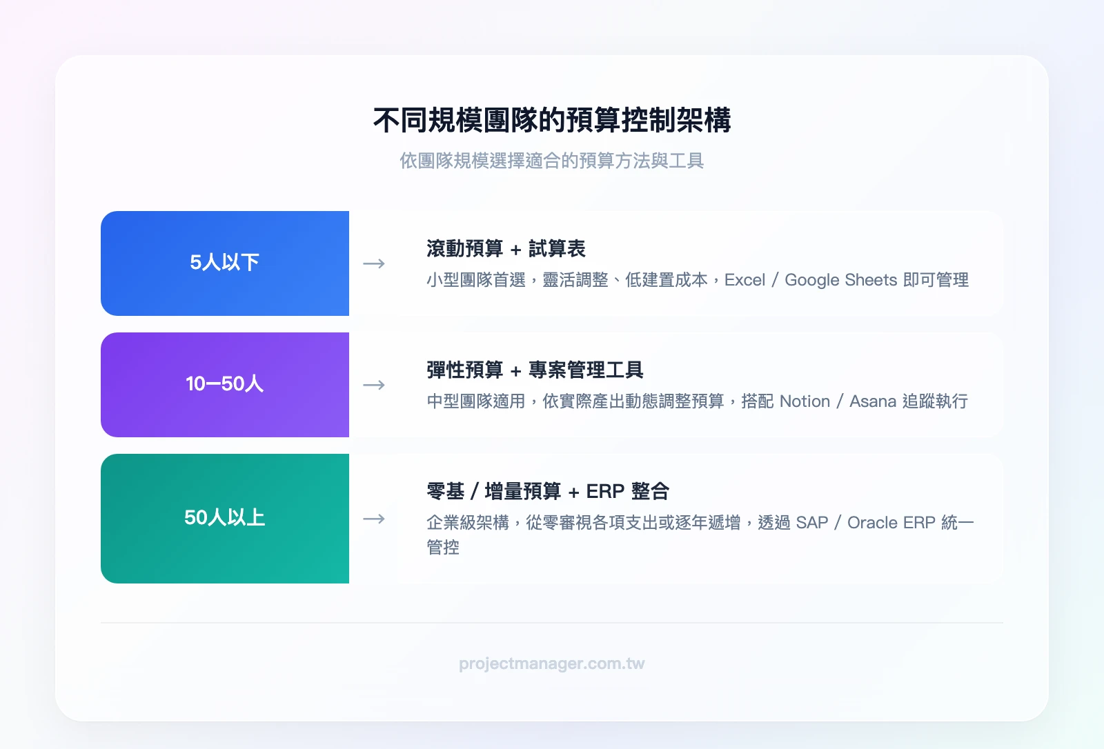 不同規模團隊的預算控制架構：5人以下小型團隊（滾動預算+試算表）、10-50人中型團隊（彈性預算+專案管理工具）、50人以上企業（零基/增量預算+ERP整合）