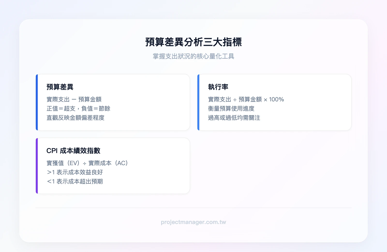 預算差異分析三大指標：預算差異（實際支出−預算金額）、執行率（實際÷預算×100%）、CPI成本績效指數（EV÷AC）