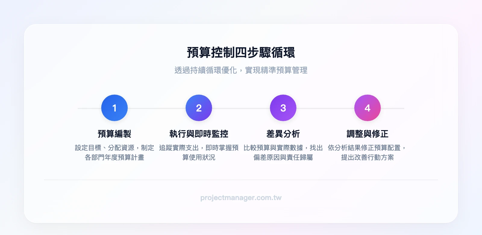 預算控制四步驟循環：預算編製→預算執行與即時監控→預算差異分析→預算調整與修正→回到預算編製