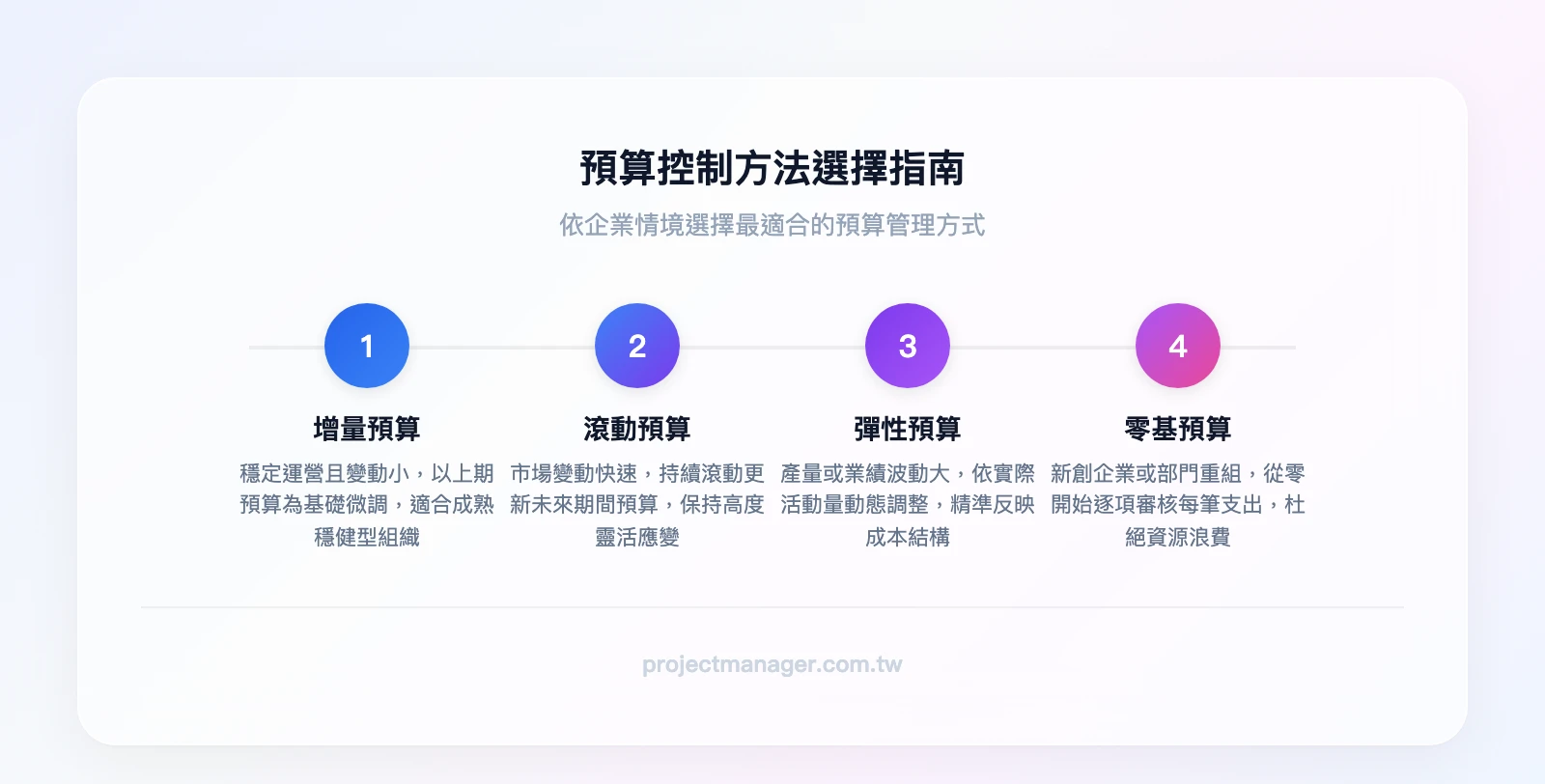 預算控制方法選擇指南：穩定運營且變動小→增量預算；市場變動快速→滾動預算；產量/業績波動大→彈性預算；新創或部門重組→零基預算