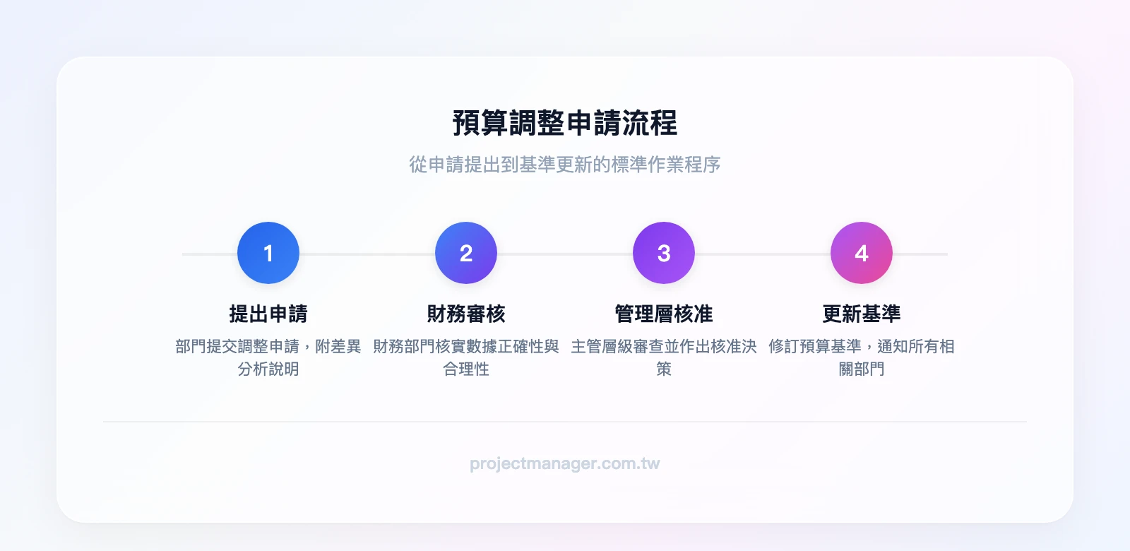 預算調整申請流程：部門提出申請含差異分析→財務部門審核數據→管理層核准→更新預算基準並通知相關部門