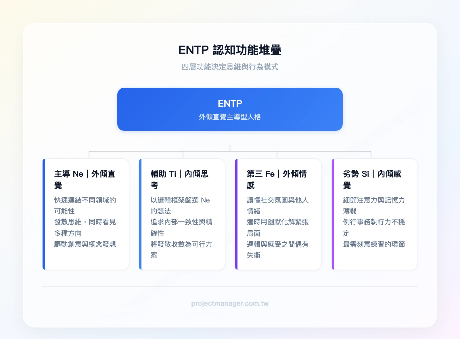 ENTP 認知功能堆疊：主導功能 Ne 外傾直覺（看見可能性）、輔助功能 Ti 內傾思考（邏輯篩選）、第三功能 Fe 外傾情感（社交敏感度）、劣勢功能 Si 內傾感覺（細節與執行力）