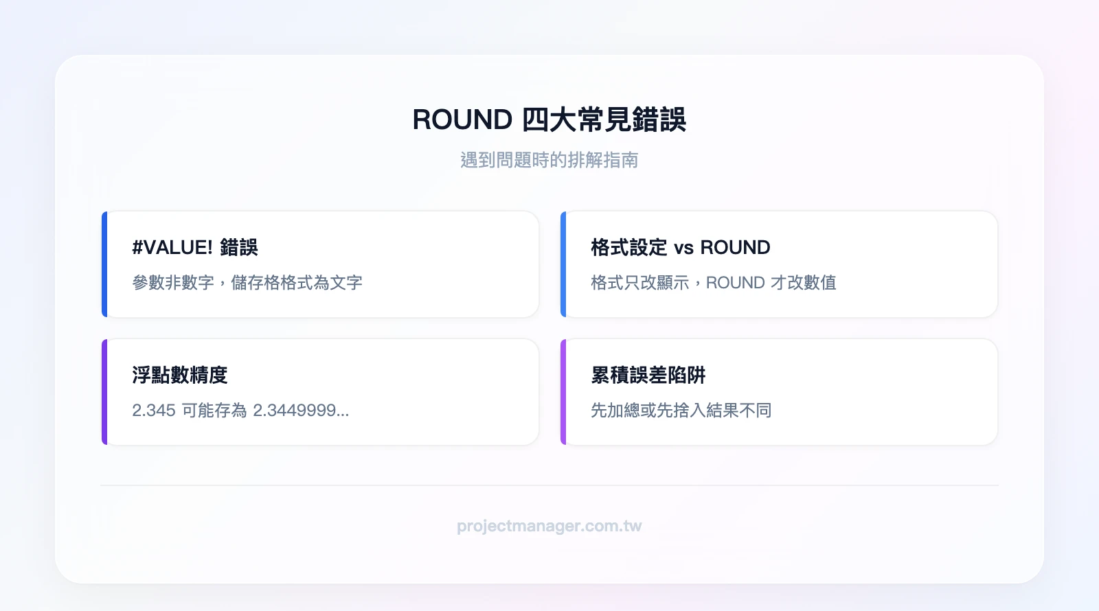 四大常見錯誤：#VALUE! 錯誤（參數非數字）、格式設定 vs ROUND 差異（顯示值≠實際值）、浮點數精度（2.345 陷阱）、累積誤差（先加總還是先捨入）