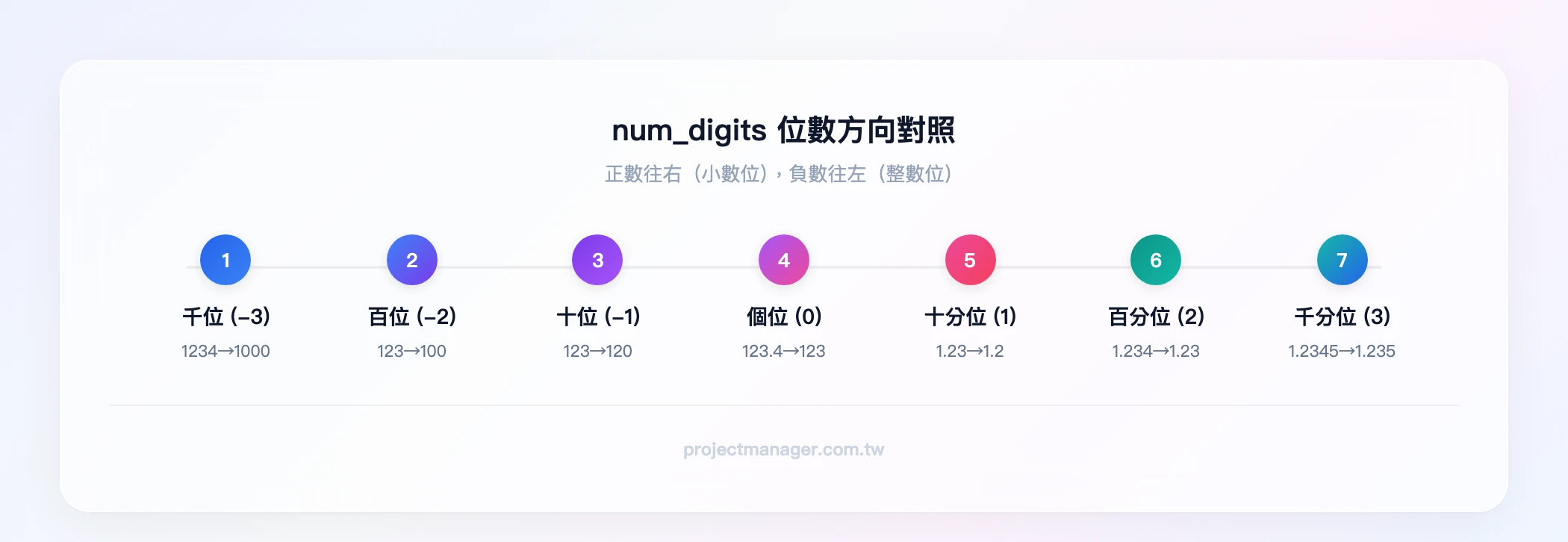num_digits 位數方向：千位(-3) → 百位(-2) → 十位(-1) → 個位(0) → 十分位(1) → 百分位(2) → 千分位(3)