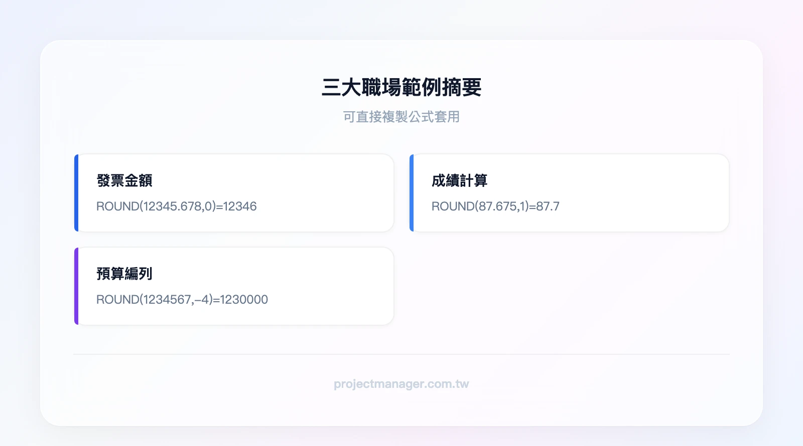 三大職場範例摘要：發票金額 ROUND(12345.678,0)=12346、成績計算 ROUND(87.675,1)=87.7、預算編列 ROUND(1234567,-4)=1230000