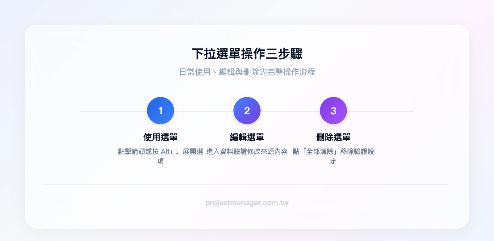 下拉選單操作三步驟：使用（點擊箭頭或Alt+↓）、編輯（資料驗證修改來源）、刪除（全部清除按鈕）