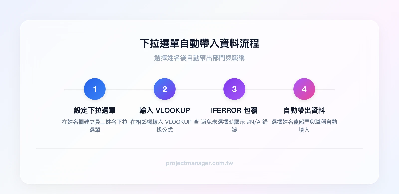 自動帶入資料流程：設定姓名下拉選單、在相鄰欄輸入VLOOKUP公式、用IFERROR包覆避免錯誤、選擇姓名後自動帶出部門與職稱