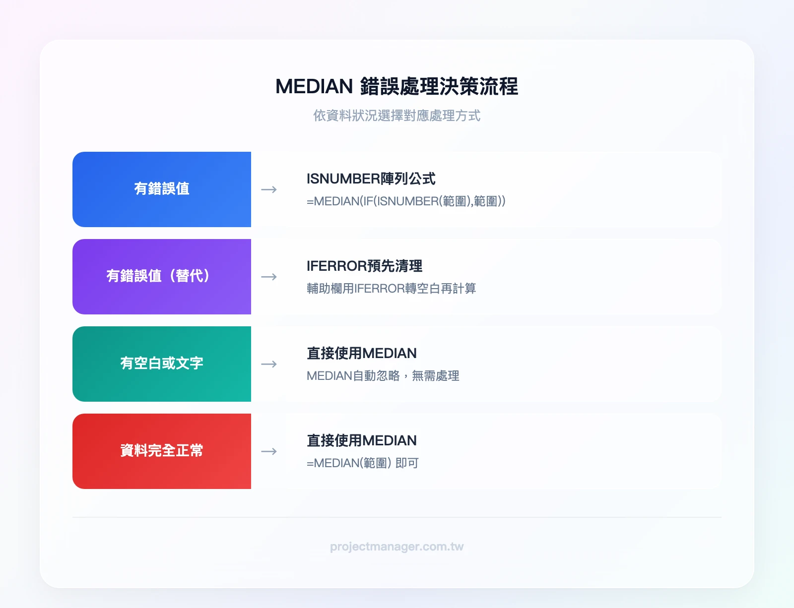 MEDIAN 錯誤處理決策流程：資料有錯誤值嗎？→是→用MEDIAN+IF+ISNUMBER陣列公式或先用IFERROR清理；→否→資料有空白或文字嗎？→是→MEDIAN自動忽略不需處理；→否→直接使用=MEDIAN(範圍)