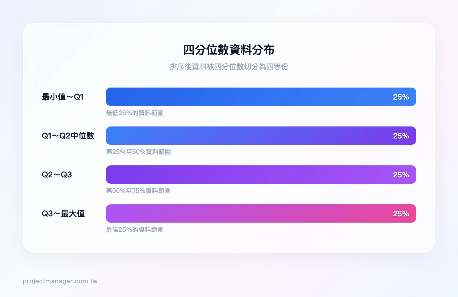 四分位數資料分布示意：最小值到Q1佔25%、Q1到Q2(中位數)佔25%、Q2到Q3佔25%、Q3到最大值佔25%