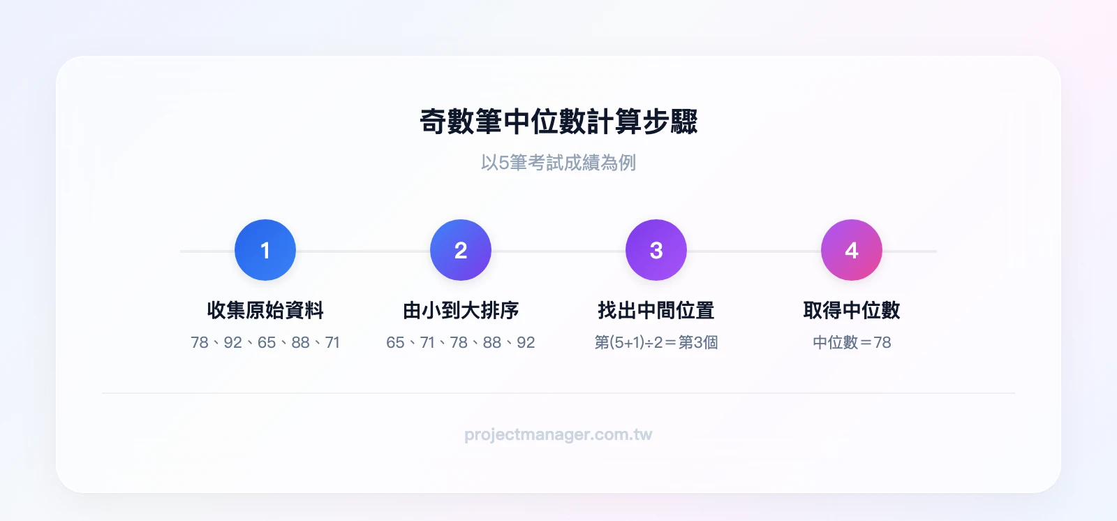 奇數筆中位數計算步驟：Step1 收集原始資料(78,92,65,88,71)、Step2 由小到大排序(65,71,78,88,92)、Step3 找出中間位置第3個、Step4 中位數=78