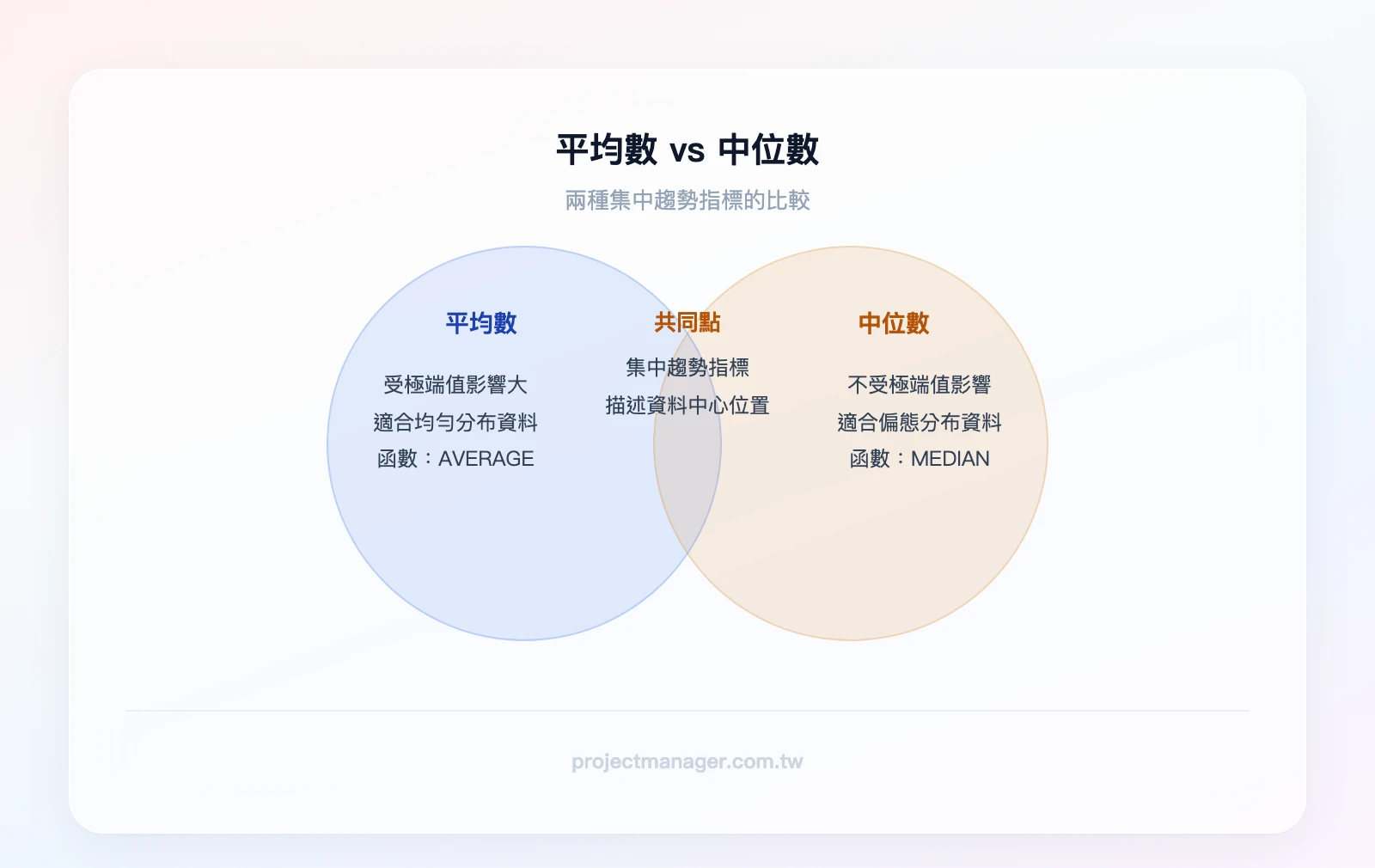 平均數與中位數的比較：平均數(受極端值影響大、適合均勻分布資料、函數AVERAGE)；中位數(不受極端值影響、適合偏態分布資料、函數MEDIAN)；共同點(都是集中趨勢指標、都用於描述資料中心)