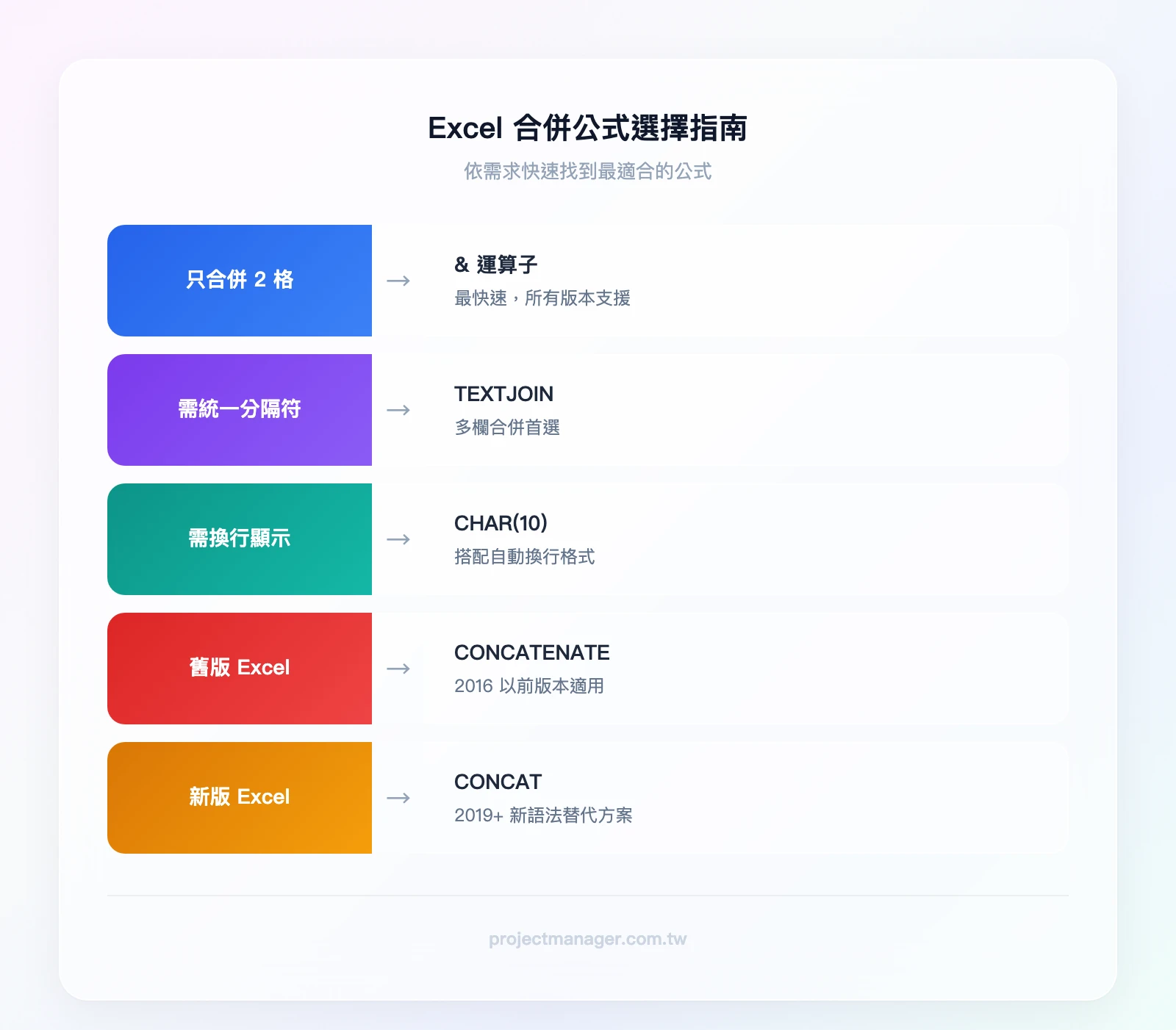 公式選擇流程——條件1「只合併2格？」→是→用&；否→條件2「需要統一分隔符？」→是→用TEXTJOIN；否→條件3「需要換行顯示？」→是→用CHAR(10)；否→條件4「舊版Excel？」→是→用CONCATENATE；否→用CONCAT