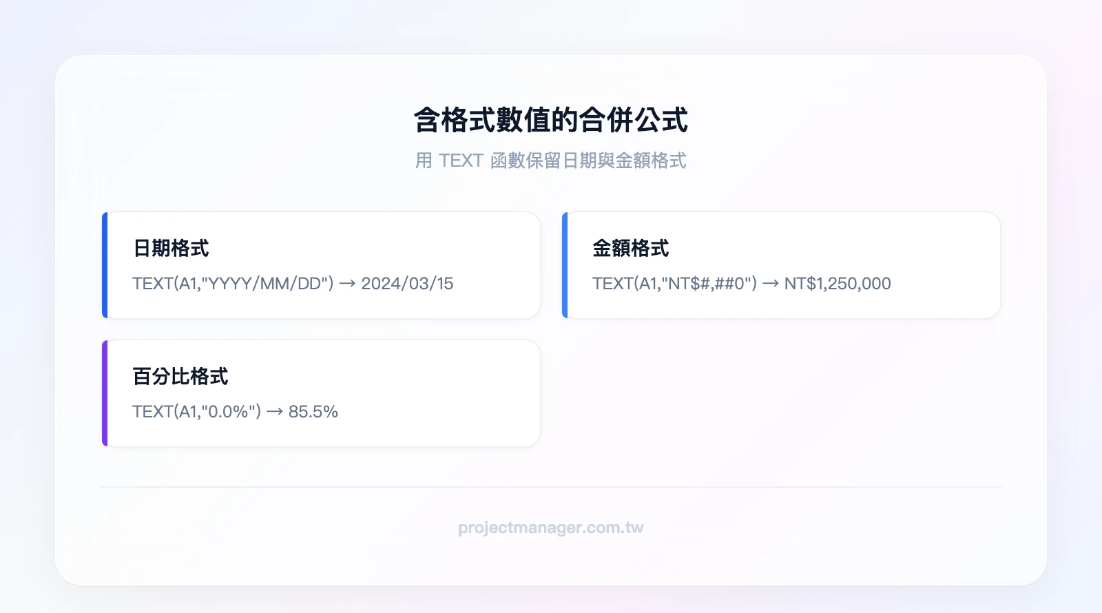 三種格式保留公式——場景1「日期」公式TEXT(A1,"YYYY/MM/DD")結果/03/15，場景2「金額」公式TEXT(A1,"NT$#,##0")結果NT$1,250,000，場景3「百分比」公式TEXT(A1,"0.0%")結果85.5%