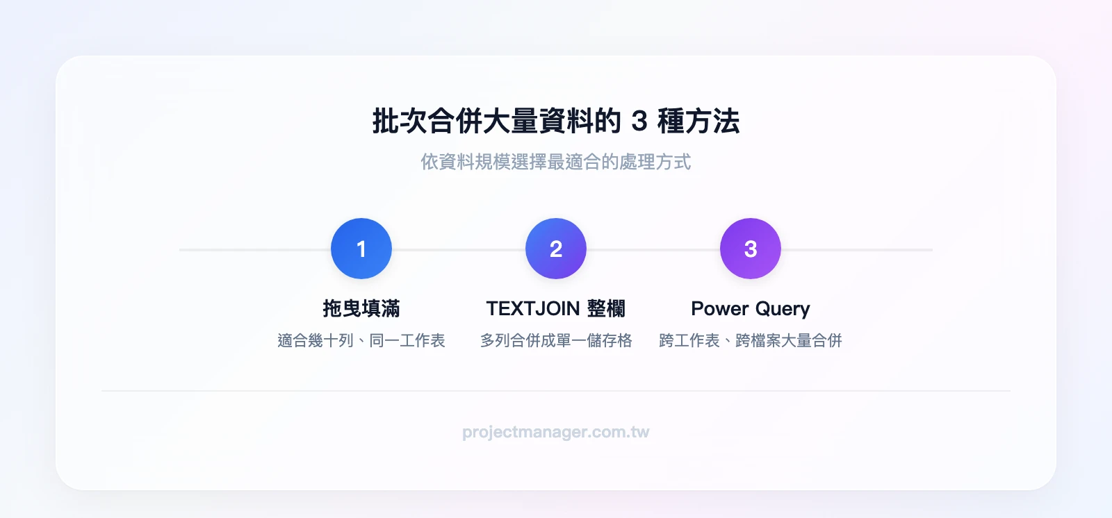 批次合併三種方法遞進——步驟1「拖曳填滿」適合幾十列同一工作表，步驟2「TEXTJOIN整欄範圍」適合多列合併成一格，步驟3「Power Query」適合跨工作表跨檔案大量合併