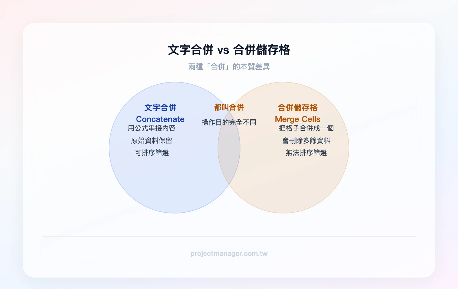 兩個概念比較——左圈「文字合併 Concatenate」（用公式串接內容、原始資料保留、可排序篩選），右圈「合併儲存格 Merge Cells」（把格子合併成一個、會刪除多餘資料、無法排序篩選），重疊區「都叫合併，但操作完全不同」