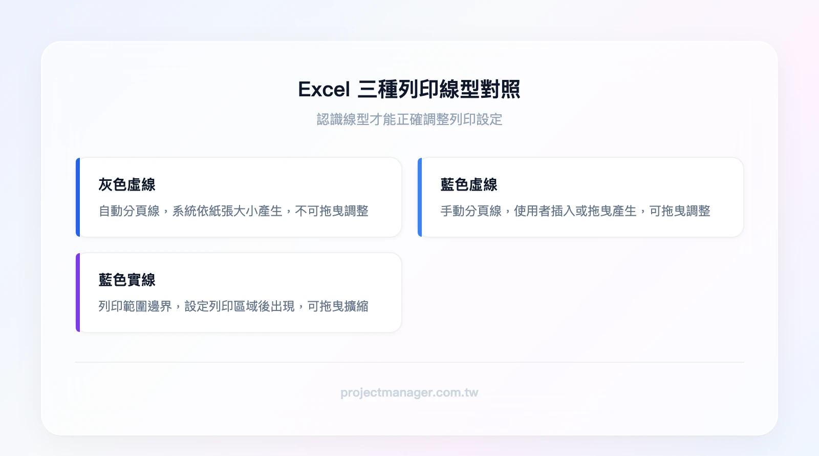 Excel 三種列印線型對照：灰色虛線（自動分頁線，系統產生，不可拖曳）、藍色虛線（手動分頁線，使用者插入，可拖曳）、藍色實線（列印範圍邊界，設定列印區域後出現，可拖曳）