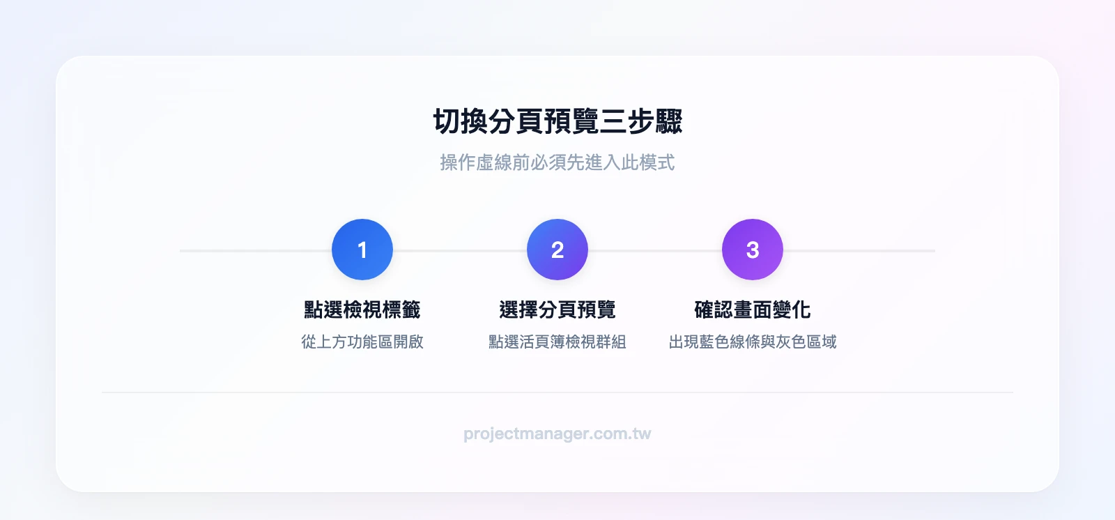 切換分頁預覽三步驟：點選檢視標籤、選擇分頁預覽、畫面顯示藍色線條與灰色區域